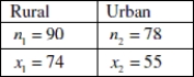 <strong>A researcher believes that children who attend elementary school in a rural setting are more physically active then children who attend elementary school in an urban setting. The researcher collects a random sample from each population and records the proportion of children in each sample who reported participating in at least one hour of rigorous activity a day. The data is summarized in the table below. Assume the all conditions for proceeding with a two- sample test have been met. Find the z- statistic (rounded to the nearest hundredth)and p- value (rounded to the nearest thousandth)for this hypothesis test. Using a 5% significance level, state the correct conclusion regarding the null hypothesis, H<sub>0</sub>: p<sub>rural </sub>= p<sub>urban</sub>.</strong> A)z = 0.82, p = 0.073. There is sufficient evidence to accept the null hypothesis. B)z = - 1.79, p = 0.037. There is insufficient evidence to reject the null hypothesis. C)z = 1.79, p = 0.037. There is sufficient evidence to reject the null hypothesis. D)z = 0.71, p = 0.073. There is sufficient evidence to reject the null hypothesis.
