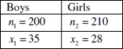 Use the following information to answer the question. A child psychologist believes that controlled physical outbursts of anger (like punching a pillow)may improve the mood of young boys with emotional impairment. He believes that the proportion of boys that would benefit from this treatment is greater than the proportion of girls. A random sample from each population receives counseling in the treatment and is asked about their mood after an episode (x is the number of test subjects that reported an improvement in mood). The results of the study are summarized in the table below.    -Find the percentage of children that reported an improved mood from each group. Compare the percentages. Do the initial (untested)findings show what the psychologist expected?