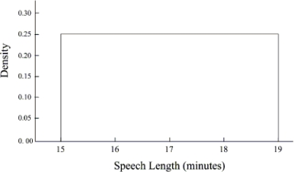 At a course in public speaking, the instructor always gives an opening speech that lasts between fifteen and eighteen minutes. The length of the speech can be modeled by a uniform distribution, that is, the speech is just as likely to last fifteen minutes as it is to last eighteen minutes. The probability density curve is shown below. What is the probability that the speech will last at least seventeen minutes? What is the probability that the speech will last between fifteen and sixteen minutes?   A) Can't be determined with the given information B) 0.50; 0.25 C) 0.50; 0.75 D) 0.25; 0.50 
