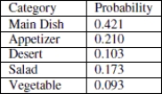 A box containing recipes from five categories is dropped so that the recipe cards are thoroughly mixed up. The following table shows the possible categories and the associated probability for a recipe randomly chosen. Does the table represent a probability distribution?   A) No B) Yes C) Can't be determined with the given information 