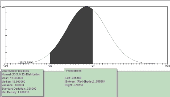Suppose that weights of cans of Benneke brand peaches have a population mean of 13.5 ounces and a population standard deviation of 0.33 ounces and are approximately normally distributed. Which of the following statements are correct? Choose the best statement.   A) The probability that a randomly selected can of Benneke peaches will weigh between 12.9 ounces and 13.6 ounces is approximately 0.585. B) About 4% of all cans of Benneke peaches will weigh less than 12.9 ounces C) Approximately 95% of all Benneke brand canned peaches will weigh between 12.85 ounces and 14.15 ounces. D) All of these statements are true. 