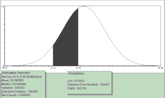 Use the following information to answer the question. Suppose that weights of jars of Puff brand marshmallow cream has a population mean of 24.5 ounces and a population standard deviation of 0.19 ounces and are approximately normally distributed. Use the figure below to find determine the specified probabilities.    -If a large random sample of Puff marshmallow cream jars were weighed, approximately what percentage of the jars would weigh between 24.22 and 24.45 ounces? Round to the nearest tenth of a percent.