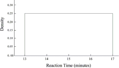 When exposed to heat, the reaction time of a certain chemical always occurs after thirteen minutes, but before 17 minutes. Reaction times for this chemical can be modeled by a uniform distribution, that is, the reaction time is just as likely to occur at thirteen minutes as it is to occur at seventeen minutes. Find the probability that the reaction will happen after fifteen minutes. Shade the appropriate area and calculate the numerical value of the probability.   