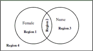 <strong>The Venn diagram below depicts gender and occupation of a sample of adults. Which region on the Venn diagram represents the event The individual is a male nurse? </strong> A)Region 2 B)Region 4 C)Region 3 D)Region 1