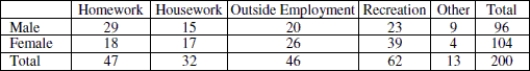 Use the following table to answer the question. A random sample of college students was asked to respond to a survey about how they spend their free time on weekends. One question, summarized in the table below, asked each respondent to choose the one activity that they are most likely to participate in on a Saturday morning. The activity choices were homework, housework, outside employment, recreation, or other.    -If one student is randomly chosen from the group, what is the probability that the student is female or chose  homework  as their most likely activity on a Saturday morning? A) 0.755 B) 0.900 C) 0.665 D) None of these 