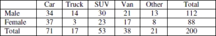 Use the following table to answer the question. A random sample of 200 new vehicle buyers were asked to respond to a survey about what kind of vehicle they purchased. One question, summarized in the table below, asked each respondent to choose the vehicle that best described the type of vehicle that they purchased. The vehicle choices were car, pick- up truck, sport utility vehicle, van, or other.    -If one person is chosen randomly from the group, what is the probability that the person was male and bought a car?
