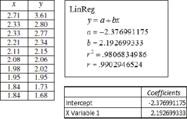The data in the table represent the amount of raw material (in tons) put into an injection molding machine each day (x) , and the amount of scrap plastic (in tons) that is collected from the machine every four weeks (y) . Also shown below are the outputs from two different statistical technologies (TI- 83/84 Calculator and Excel) . A scatterplot of the data confirms that there is a linear association. Report the equation for predicting scrap from raw material using words such as scrap, not x and y. State the slope and intercept of the prediction equation. Round all calculations to the nearest hundredth.   A) scrap = - 2.38 + 2.19(raw material) ; slope = 2.19 and the intercept is - 2.38. B) scrap = 2.19 - 2.38(raw material) ; slope = - 2.38 and the intercept is 2.19. C) scrap = 2.19 - 2.38(raw material) ; slope = 2.19 and the intercept is - 2.38. D) scrap = - 2.38 + 2.19(raw material) ; slope = - 2.38 and the intercept is 2.19. 
