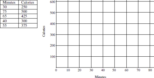 The table shows the number of minutes ridden on a stationary bike and the approximate number of calories burned. Plot the points on the grid provided then choose the most likely correlation coefficient from the answer choices below.   A) - 0.99 B) - 0.20 C) 0.20 D) 0.99 