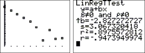 The following calculator screenshots show the scatterplot and the correlation coefficient between the number of days absent and the final grade for a sample of college students in a general education statistics course at a large community college.   The relationship between  days absent  and  final grade  can be described as A) A strong negative linear relationship B) A strong positive linear relationship C) A weak negative relationship D) A moderate positive linear relationship 