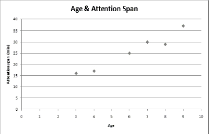 It is determined that a positive linear association exists between age (for children between the ages of 3 and 9 years) and attention span (measured in minutes) . The scatterplot below shows the association. The prediction equation is also given. A college instructor uses the model to predict the attention span of the students in her class who have an average age of 29. Choose the best statement to summarize why this is not an appropriate use for the model. attention span = 4.68 + 3.40(age)    A) This is an inappropriate use of the model because the model was used to make predictions beyond the scope of the data. The college instructor is extrapolating. B) This is an inappropriate use of the model because age does not cause attention span to increase. Correlation does not mean causation. C) This is an inappropriate use of the model because a 29- year- old person would be an outlier in this context. 