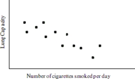 Doctors hypothesize that smoking cigarettes inflames the bronchial tubes and so makes it harder to breathe. To test this they measured the lung capacity (in liters) and the number of cigarettes smoked in a typical day for a sample of adults. Is the scatterplot below consistent with the researcher's hypothesis?   A) No, it contradicts this hypothesis. B) There is no evidence in support or contradiction of the hypothesis. C) Yes, it is consistent. 