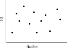 The scatterplot below shows the hat size and IQ of some adults. Is the trend positive, negative, or near zero?   A) Positive B) Near Zero C) Negative 