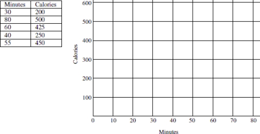 The table shows the number of minutes ridden on a stationary bike and the approximate number of calories burned. Plot the points on the grid provided then choose the most likely correlation coefficient from the answer choices below.   A) - 0.30 B) 0.99 C) 0.30 D) - 0.99 