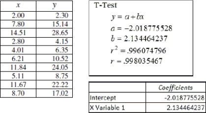 The data in the table represent the amount of pressure (psi) exerted by a stamping machine (x) , and the amount of scrap brass shavings (in pounds) that are collected from the machine each hour (y) . Also shown below are the outputs from two different statistical technologies (TI- 83/84 Calculator and Excel) . A scatterplot of the data confirms that there is a linear association. Report the equation for predicting scrap brass shavings using words such as scrap, not x and y. State the slope and intercept of the prediction equation. Round all calculations to the nearest thousandth.   A) scrap = - 2.019 + 2.134(pressure) ; slope = - 2.019 and the intercept is 2.134. B) scrap = 2.134 - 2.019(pressure) ; slope = - 2.019 and the intercept is 2.134. C) scrap = - 2.019 + 2.134(pressure) ; slope = 2.134 and the intercept is - 2.019. D) scrap = 2.134 - 2.019(pressure) ; slope = 2.134 and the intercept is - 2.019. 