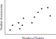 The scatterplot below shows the number of tackles received and the number of concussions received for a team of football players for the most recent season. Choose the statement that best describes the trend.   A) Teams that receive a greater number of tackles tend to have a higher number of concussions. B) There is no association between the number of tackles a team receives and the number of concussions. C) Teams that receive a greater number of tackles tend to receive a lower number of concussions. 