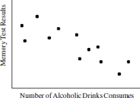 The scatterplot below shows the number of alcoholic drinks consumed and memory test results for some college students. Is there an association? If so, describe the pattern. Be sure to comment on trend, shape, and the strength of the association.   