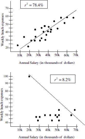 The figures below show the relationship between salary and personal lunch expenses on week days for a group of business men. Comment on the difference in graphs and in the coefficient of determination between the graph that includes a data point of someone who reported earnings of $21,000 per year and weekly personal lunch expenses of $100 per week (second graph)and the graph that did not include this data point (first graph).   