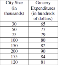 Use the data provided in the table below to answer the question. The table shows city size and annual grocery expenditures for eight families. City size is in thousands and expenditures is in hundreds of dollars.    -Based on the scatterplot, estimate the correlation coefficient between city size and expenditures for these eight families. Explain your reasons for choosing your estimate.