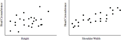 Use the data provided in the table below to answer the question. The table shows city size and annual grocery expenditures for eight families. City size is in thousands and expenditures is in hundreds of dollars.    -Based on the scatterplots below, what is the better predictor for head circumference-- height or shoulder width? Explain how you made your decision.   