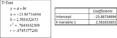 Use the following information to answer the question. A scatterplot of data from a large sample of adult women shows that height in inches and weight in pounds have a linear association. Shown below are the outputs from two different statistical technologies (TI- 83/84 Calculator and Excel).    -Height and weight charts for women show that a woman who is 71 inches tall has a target weight between 135 and 176 pounds. Would the regression model you found for the large sample of (in question 15)place a woman who was 71 inches tall within this range?