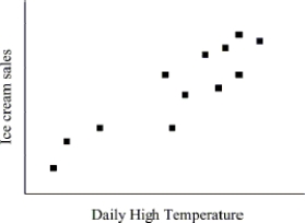 The scatterplot below shows the ice cream sales and daily high temperatures for a three week period of time during the summer. Does there appear to be an association between these two variables? If so, describe the pattern. Be sure to comment on trend, shape, and the strength of the association.   