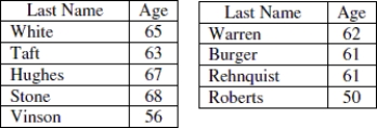 The following list shows the age at appointment of U.S. Supreme Court Chief Justices appointed since 1900. Use the data to answer the question.    -Find the mean, rounding to the nearest tenth of a year, and interpret the mean in this context. A) The typical age of a U.S. Supreme Court Chief Justice appointed since 1900 is 64.1. B) The typical age of a U.S. Supreme Court Chief Justice appointed since 1900 is 61.0. C) The typical age of a U.S. Supreme Court Chief Justice appointed since 1900 is 63.0. D) The typical age of a U.S. Supreme Court Chief Justice appointed since 1900 is 61.4. 