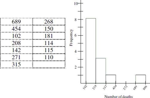 Use the following information to answer the question. Here is a table recording the number of deaths for the top thirteen worst U.S. tornados since 1925. A histogram showing the distribution is also included.    -Choose the most appropriate measure of center then calculate the typical value rounded to the nearest tenth. A) Mean; 181.0 B) Mean; 239.9 C) Median; 181.0 D) Median; 239.9 