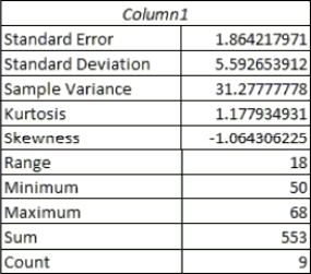 The following list shows the age at appointment of U.S. Supreme Court Chief Justices appointed since 1900. Use the data to answer the question.    -The U.S. Supreme Court Chief Justice data was used to create the following output in an Excel spreadsheet. Choose the statement that best summarizes the variability of the dataset.   A) The age of most of the U.S. Supreme Court Chief Justice's since 1900 are within 5.6 years of the mean age. B) The ages of most of the U.S. Supreme Court Chief Justices are between 50 and 68 years. C) The age of most of the U.S. Supreme Court Chief Justice's since 1900 are within 31.3 years of the mean age. D) None of these. 
