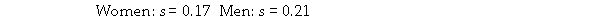 Below is the standard deviation for extreme 10k finish times for a randomly selected group of women and men. Chose the statement that best summarizes the meaning of the standard deviation.   A) The distribution of women's finish times is less varied than the distribution of men's finish times. B) On average, men's finish times will be 0.21 hours faster than the overall average finish time. C) On average, women's finish times will be 0.17 hours less than men's finish times. D) The distribution of men's finish times is less varied than the distribution of women's finish times. 