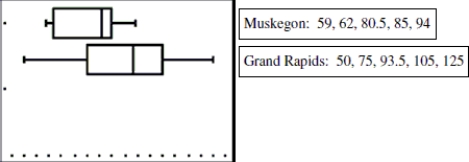 Use the following information for the question. The boxplots below are from a Graphing Calulator. The boxplots summarize the cost in dollars of a typical evening out for two people (dinner and a movie)in two different cities in west Michigan, Muskegon (top boxplot)and Grand Rapids (bottom boxplot). The five- number summaries are also given for each city.    -Explain which city you think is more economical for an evening out and why. Be sure to comment on differences in typical value and variation for each city.