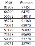 Use the following information to answer the question. Data and summary statistics about college professor's salaries was gathered from nine institutions and is presented below. This salary information is from professors teaching at the Master's level.        Men: x = 67691; s = 14506 Women: x = 65323; s = 13274 -Which group has more variability? How would this affect the histogram for the group, compared to the other group? Explain.