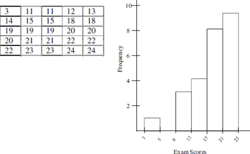 Use the following data to answer the question. Here are the scores on a recent statistics midterm exam (Scores have been listed from lowest to highest). A histogram showing the distribution is also included.    -Choose the most appropriate measure of variability for the data and calculate it. Explain why you chose the measure of variability that you did. Round all calculations to the nearest tenth if necessary.