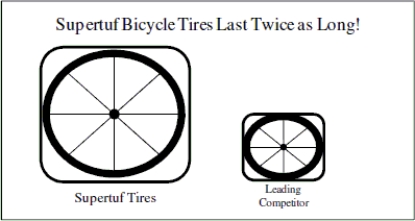 The following graphic was used to visually summarize the following statement made by Supertuf Bicycle Tire Company in a recent magazine advertisement:  Our patented Supertuf bicycle tire design lasts twice as long as the leading competitor's tire design.  Does the graphic correctly represent the statement made in the advertisement?   A) Not enough information available to make a judgment. More information is needed about how long Supertuf tires last and how long the leading competitor's tires last. B) Yes, the area of the first tire is twice the area of the second tire. C) No, although the dimensions have doubled, the area of the first tire is more than twice the area of the second tire so the graphic incorrectly represents what is stated in the advertisement. 