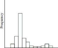 <strong>The distribution of heights of adult males tends to be symmetrical.</strong> A)   B)   C)   <div style=padding-top: 35px> 
