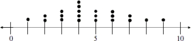 For twenty days a record store owner counts the number of customers who purchase an album by a certain artist. The data and a dotplot of the data are shown below: Data set: 1, 3, 4, 4, 5, 6, 7, 2, 3, 4, 4, 5, 6, 8, 2, 3, 4, 5, 6, 7, 9   Which of the following statements can be made using the given information? A) On five of the twenty days observed by the record store owner, there were four albums by the artist purchased. B) The dotplot shows that this data has a roughly bell- shaped distribution. C) During the twenty days when the record store owner collected data, at least one album by the artist was purchased each day. D) All of these 
