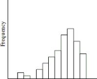 The distribution of the numbers of times individuals in the 18- 24 age group log onto a social networking website during the course of a day tends to be right- skewed. A)    B)    C)    