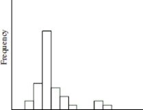 The distribution of the numbers of times individuals in the 18- 24 age group log onto a social networking website during the course of a day tends to be right- skewed. A)    B)    C)    