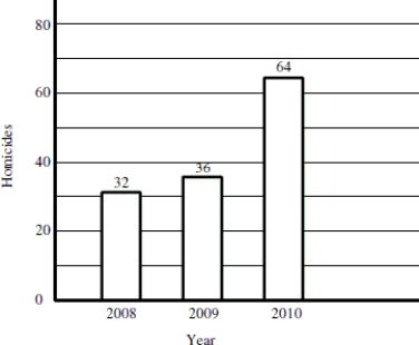 The graph below displays the number of homicides in the city of Flint, Michigan for each of the last three years. A reported interprets this graph to mean that the number of murders in 2010 was more than twice the number of murders in 2008. Is the reporter making a correct interpretation?   A) No. The width of the bars is identical, indicating that the number of murders in 2010 is no different from 2008. B) There is not enough information given in the graph to determine whether the reporter's interpretation is correct or not. C) Yes. The bar for 2010 is twice the height of the bar for 2008 and the number of murders indicated above the bars confirms that murders in 2010 were more than twice the level in 2008. 