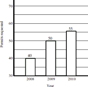 The graph below displays the number of applications for a concealed weapons permit in Montcalm County, Michigan, for each of three years. A reported interprets this graph to mean that applications in 2010 are more than twice the level in 2008. Is the reported making a correct interpretation?   A) Yes. The bar for 2010 is twice the height of the bar for 2008 and the number of applications indicated above the bars shows that applications in 2010 are more than twice the level in 2008. B) No. Although the 2010 bar is more than twice the height of the 2008, the bars do not begin at 0 applications, so the graph does not correctly represent the data. Fifty- five is not equal to two times the number of applications made in 2008. C) No. The width of the bars is identical, indicating that the number of applications in 2010 is no different from 2008. 