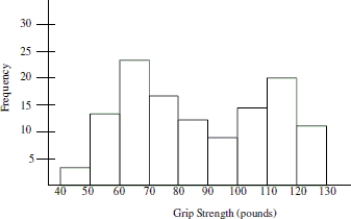 Data was collected on hand grip strength of adults. The histogram below summarizes the data. Which statement is true about the distribution of the data shown in the graph?   A) The graph shows evidence that two different groups may have been combined into one collection. B) The graph is useless because it is bimodal. C) There must have been a mistake made in data collection because the distribution should be bell- shaped. D) The best estimate of typical grip strength is 80- 90 pounds because it is in the center of the distribution. 