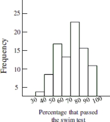 The histogram below shows the distribution of pass rates on a swimming test of all children who completed a four week summer swim course at the local YMCA. What is the typical pass rate for the swim test?   A) About 55% B) About 95% C) Not enough information available D) About 75% 