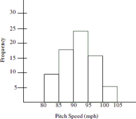 The data in the histogram summarizes the pitch speed of a sample of 75 pitches for a college pitcher during one season. Which of the following statements best describes the distribution of the histogram below?   A) The distribution is right- skewed and shows that most of the pitches were more than 90 mph. B) The distribution has a large amount of variation which can be seen by comparing the heights of the bars in the histogram. C) The distribution is left- skewed and shows that most of the pitches were less than 95 mph. D) The distribution is symmetric around a pitch speed of about 93 mph. 