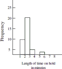 Based on the histogram below, would it be unusual to be on hold for at least 6 minutes at this call center?   A) Not enough information given. B) No, it would not be unusual. C) Yes, it would be unusual. 