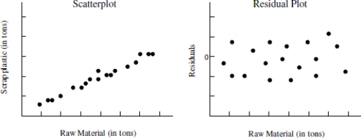 Use the following information to answer the question. Below is the scatterplot showing the association between raw material (in tons) put into an injection molding machine each day (x) , and the amount of scrap plastic (in tons) that is collected from the machine every 4 weeks (y) . The residual plot of the data is also shown along with a QQ plot of the residuals.      -Choose the statement that best describes whether the condition for constant standard deviation does or does not hold for the linear regression model. A) The scatter plot shows a linear trend-- the scatter plot is not consistent with the claim of constant standard deviation. B) The QQ plot mostly follows a straight line-- the QQ plot is consistent with the claim of constant standard deviation. C) The residual plot shows no trend-- the residual plot is not consistent with the claim of constant standard deviation. D) The residual plot does not display a fan shape-- the residual plot is consistent with the claim of constant standard deviation. 