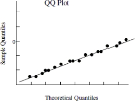 Use the following information to answer the question. Below is the scatterplot showing the association between raw material (in tons) put into an injection molding machine each day (x) , and the amount of scrap plastic (in tons) that is collected from the machine every 4 weeks (y) . The residual plot of the data is also shown along with a QQ plot of the residuals.      -Choose the statement that best describes whether the condition for constant standard deviation does or does not hold for the linear regression model. A) The scatter plot shows a linear trend-- the scatter plot is not consistent with the claim of constant standard deviation. B) The QQ plot mostly follows a straight line-- the QQ plot is consistent with the claim of constant standard deviation. C) The residual plot shows no trend-- the residual plot is not consistent with the claim of constant standard deviation. D) The residual plot does not display a fan shape-- the residual plot is consistent with the claim of constant standard deviation. 
