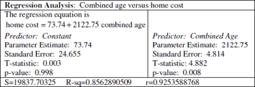 Use the following information to answer the question. A random sample of 30 couples who were also new home owners were asked to report the cost of their first house and their combined age when they married. The output of a regression analysis for predicting home cost from combined age is shown. Assume that the conditions of the linear regression model are satisfied.    -If the slope were 1, what would that say about the association? A) If the slope were 1, it would mean that on average, for every additional year in combined age, the home cost would be $2,122.75 lower. B) If the slope were 1, it would mean that on average, for every additional year in combined age, the home cost would be 1 dollar more. C) If the slope were 1, it would mean that on average, for every additional year in combined age, the home cost would be $2,122.75 higher. D) None of these. 