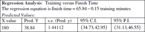 Use the following information to answer the question. A high school boys cross country coach performs a regression to predict the finish times of runners in the 10k event from the number of minutes of training in the previous week. The output is shown below. Assume that the conditions of the linear regression model hold.    -Suppose the coach's top runner trained for 180 minutes the previous week. If this runner participates in the 10k event, what is the coach's expected finish time for this runner? Can he be reasonably confident that this runner will beat the previous season's record of 43 minutes? A) Expected finish time is 38.84 minutes. The coach can be confident that this runner will beat the previous season's record of 43 minutes because the interval contains the value of 43 minutes. B) Expected finish time is 38.84 minutes. The coach cannot be confident that this runner will beat the previous season's record because the interval contains the value of 43 minutes. To be confident the interval would have to lie completely below 43 minutes. C) Expected finish time is 65.84 minutes. The coach can be confident that this runner will beat the previous season's record of 43 minutes because the interval contains the value of 43 minutes. D) Expected finish time is 65.84 minutes. The coach cannot be confident that this runner will beat the previous season's record because the interval contains the value of 43 minutes. To be confident the interval would have to lie completely below 43 minutes. 