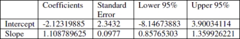 The regression output below is the result of testing whether there is an association between the number of practice test problems a student completed and the number of questions answered correctly on the test. Assume that the conditions of the linear regression model are satisfied. What is the 95% confidence interval for the intercept (rounded to the nearest hundredth) ? Does this interval support the theory that the intercept is zero? Choose the statement that summarizes your answer in context.   A) (0.86, 1.36) . This interval does not support the theory that the intercept could be zero. In this context the intercept is greater than zero so a student could expect to get a positive score on the test even if they did none of the practice problems. B) (- 8.15, 3.90) . This interval does not support the theory that the intercept could be zero. In this context this would mean that for approximately every two practice problems completed, the student could expect to get approximately one test question correct. C) (- 8.15, 3.90) . This interval supports the theory that the intercept could be zero. In this context this would mean that a student who completed zero practice test problems could reasonably expect to get a zero on the test. D) None of these 