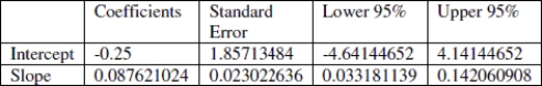 The regression output below is the result of testing whether there is an association between the number of hours of sleep a student had the night before an exam and the number of questions answered correctly on the exam. Assume that the conditions of the linear regression model are satisfied. What is the 95% confidence interval for the intercept (rounded to the nearest hundredth) ? Does this interval support the theory that the intercept is zero? Choose the statement that summarizes your answer in context.   A) (- 4.64, 4.14) . This interval supports the theory that the intercept could be zero. In this context this would mean that a student who had zero hours of sleep could reasonably expect to get a zero on the test. B) (- 4.64, 4.14) . This interval does not support the theory that the intercept could be zero. In this context this would mean that for approximately every 0.08 hours of sleep, the student could expect to get approximately one test question correct. C) (0.03, 0.14) . This interval does not support the theory that the intercept could be zero. In this context the intercept is greater than zero so a student could expect to get a positive score on the test even if they did not get any hours of sleep. D) None of these 