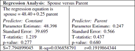 Use the following information to answer the question. A random sample of 30 married couples were asked to report the height of their spouse and the height of their biological parent of the same gender as their spouse. The output of a regression analysis for predicting spouse height from parent height is shown. Assume that the conditions of the linear regression model are satisfied.    -Test the hypothesis that the slope is zero (significance level is 0.05) , then choose the correct decision regarding the null hypothesis and the statement that correctly summarizes the conclusion. A) Fail to reject H0. There is enough evidence to reject a slope of zero which is an indication that a linear association exists between parent height and spouse height. B) Reject H0. We don't have enough evidence to reject a slope of zero which is an indication that no linear association exists between parent height and spouse height. C) Reject H0. There is enough evidence to reject a slope of zero which is an indication that a linear association exists between parent height and spouse height. D) Fail to reject H0. We don't have enough evidence to reject a slope of zero which is an indication that no linear association exists between parent height and spouse height. 